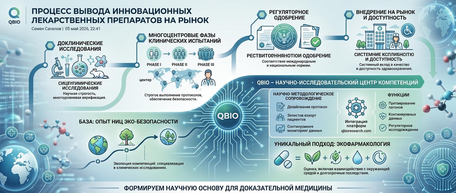 Процесс вывода инновационных лекарственных препаратов на рынок